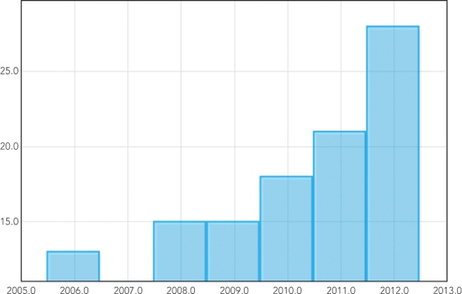 The Flotr2 library turns data into a basic (if unpolished) bar chart.
