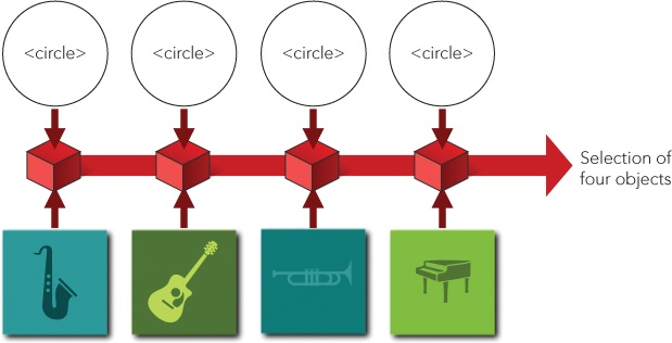 D3.js selections can associate page content such as <circle> elements with data items such as albums.