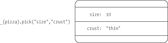 The pick() function selects specific properties from an object.