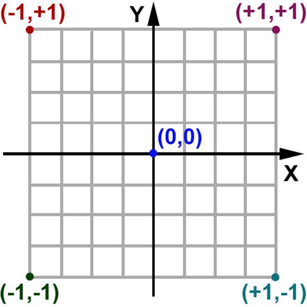 Cartesian Coordinate Graph