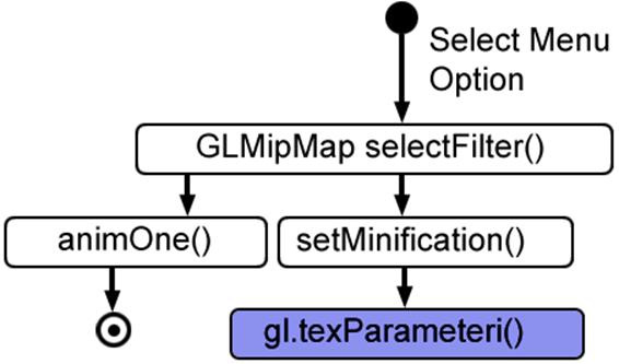 Activity Diagram Select Mipmap Options