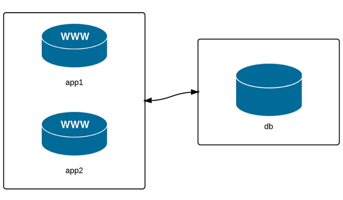 Three servers: two application, one database