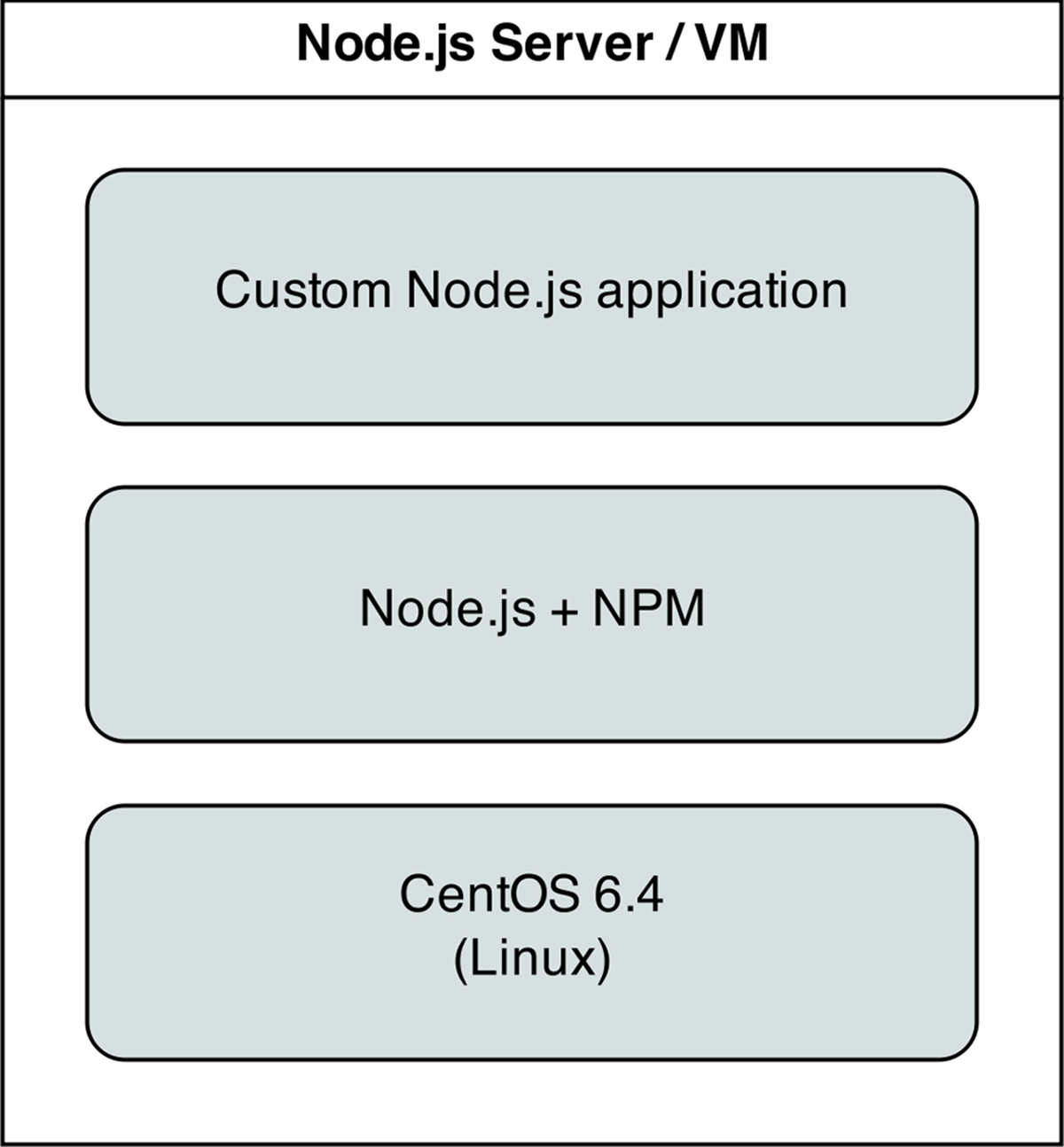 Node.js app on CentOS