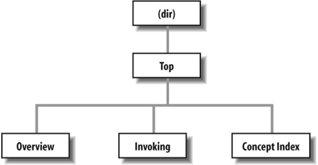 Hierarchy of nodes in Texinfo