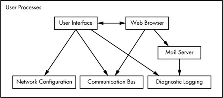 Process types and interactions