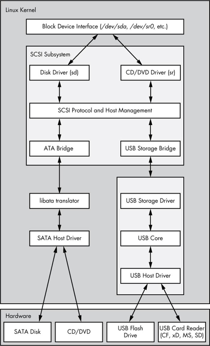 Linux SCSI subsystem schematic