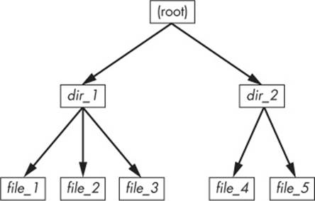 User-level representation of a filesystem
