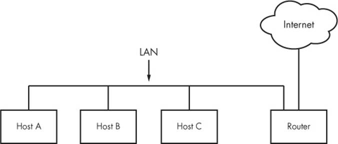 A typical local area network with a router that provides Internet access