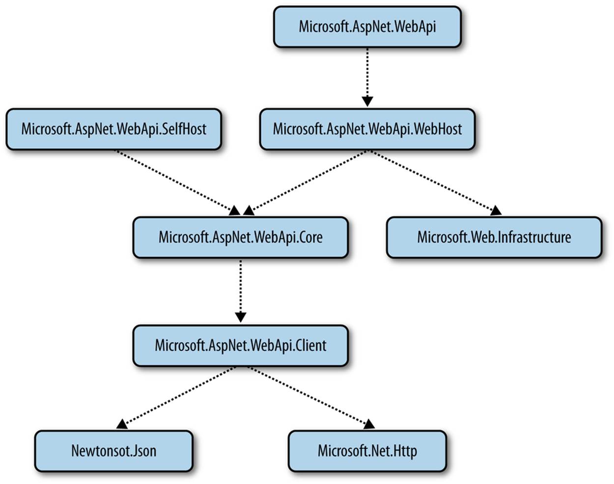 NuGet package hierarchy for Web API