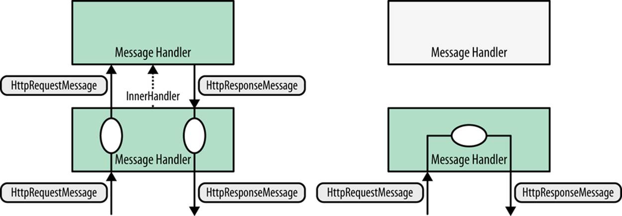 Message handler processing examples