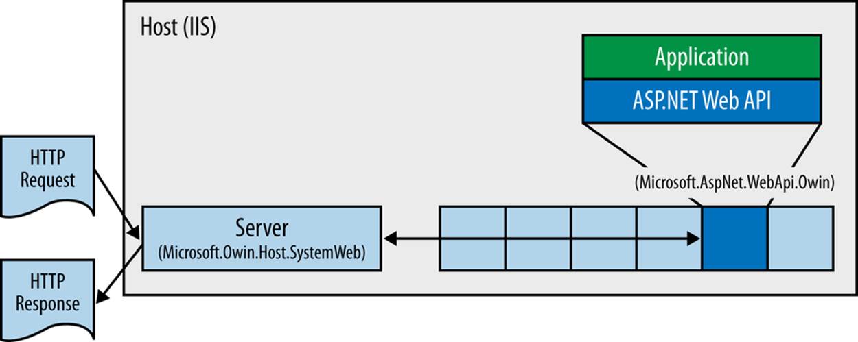 HTTP data flow through an ASP.NET Web API application running on an OWIN pipeline and Katana host
