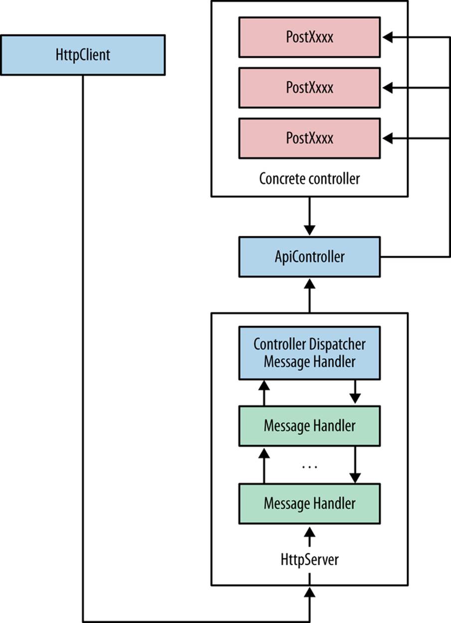 In-memory hosting diagram