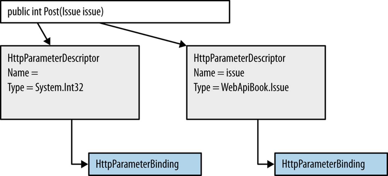 The HttpParameterBinding selection