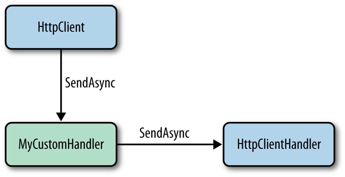 Extensibility with HttpMessageHandlers