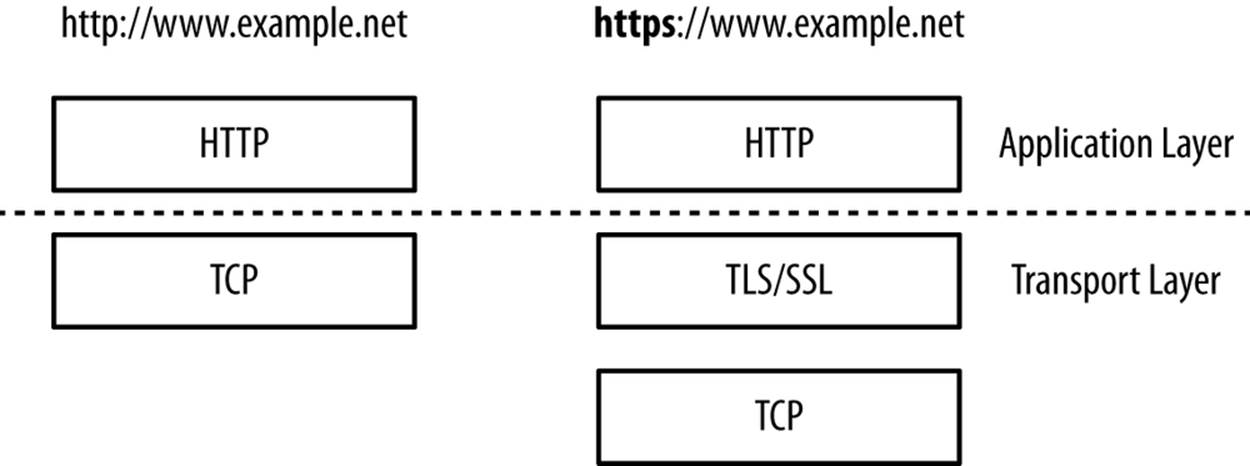 The https scheme and transport security