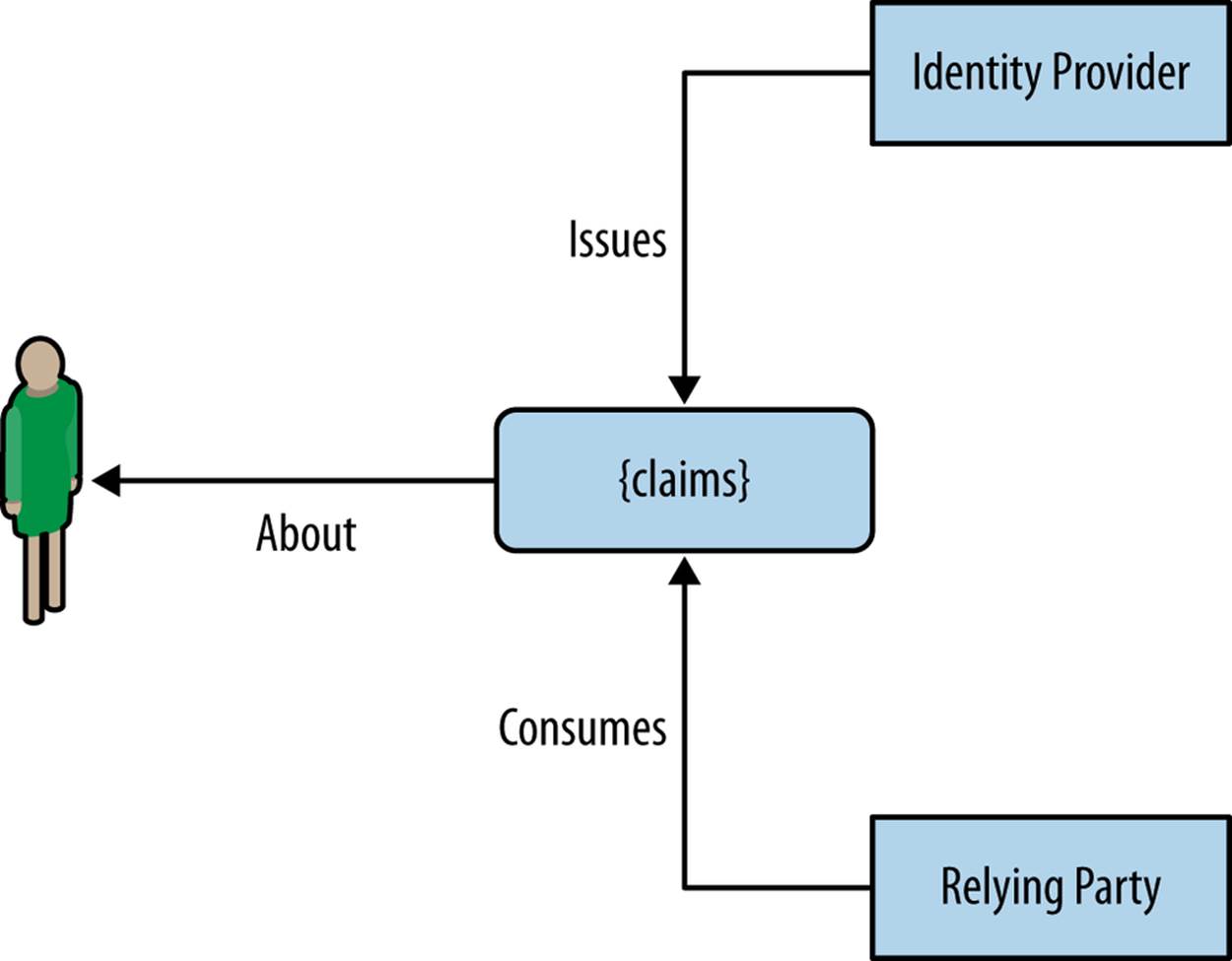 Identity providers and relying parties