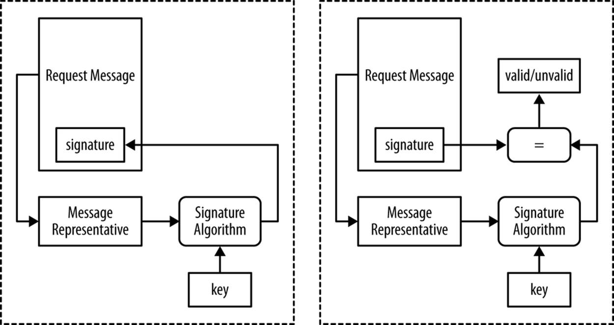 Message signature computation