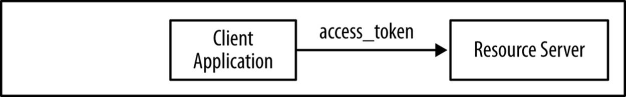 Accessing resources using access tokens
