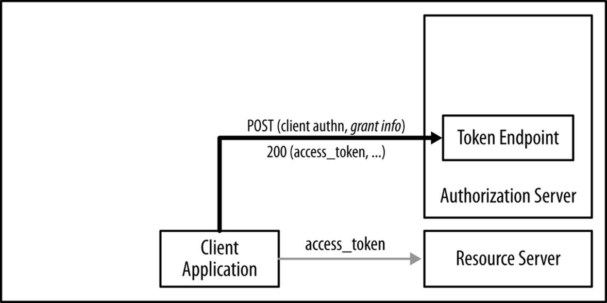 Obtaining access tokens using the token endpoint of the authorization server