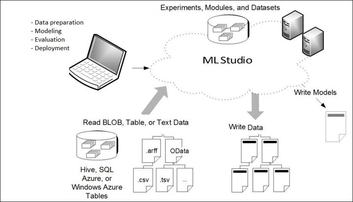 Introduction to ML Studio