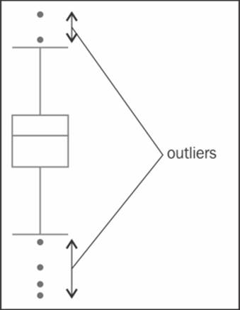 The outliers