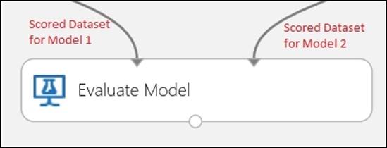 Comparing models with the evaluate model