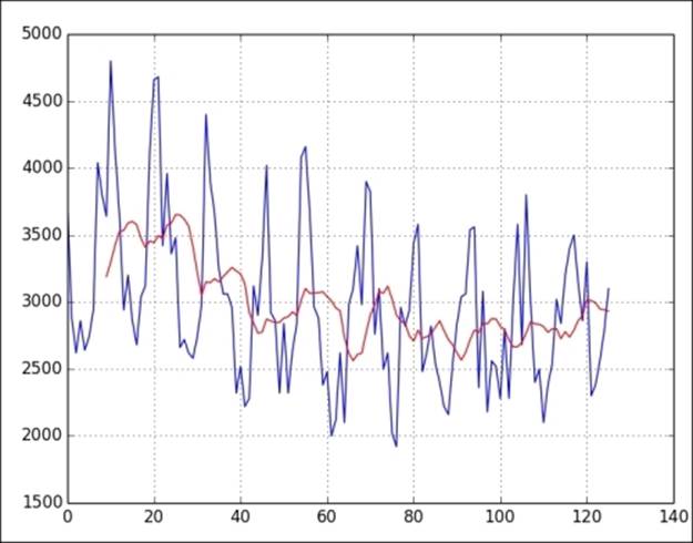 A simple time series analysis with the Python script