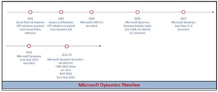 Microsoft Dynamics overview