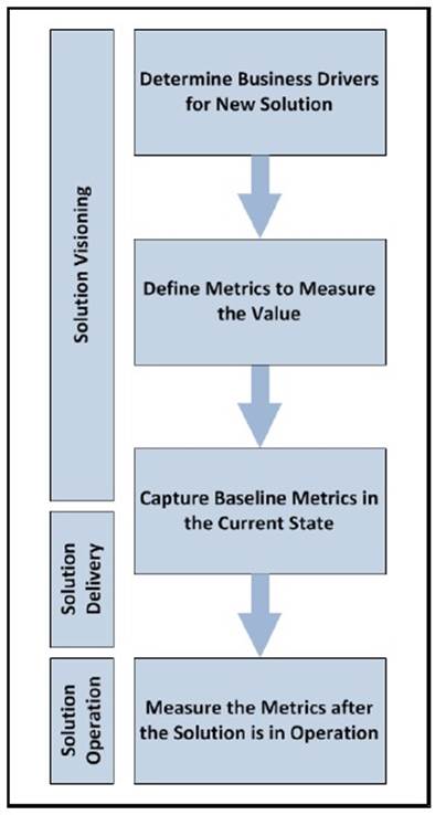 Value realization and measurement