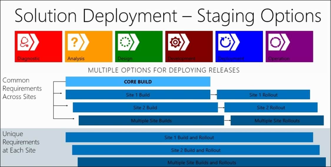 Phased approaches and staging options for multiple site deployments