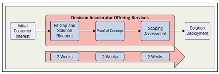Use case – Decision Accelerator for a local government council