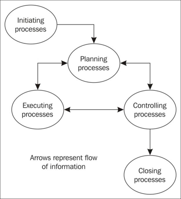 Project management processes