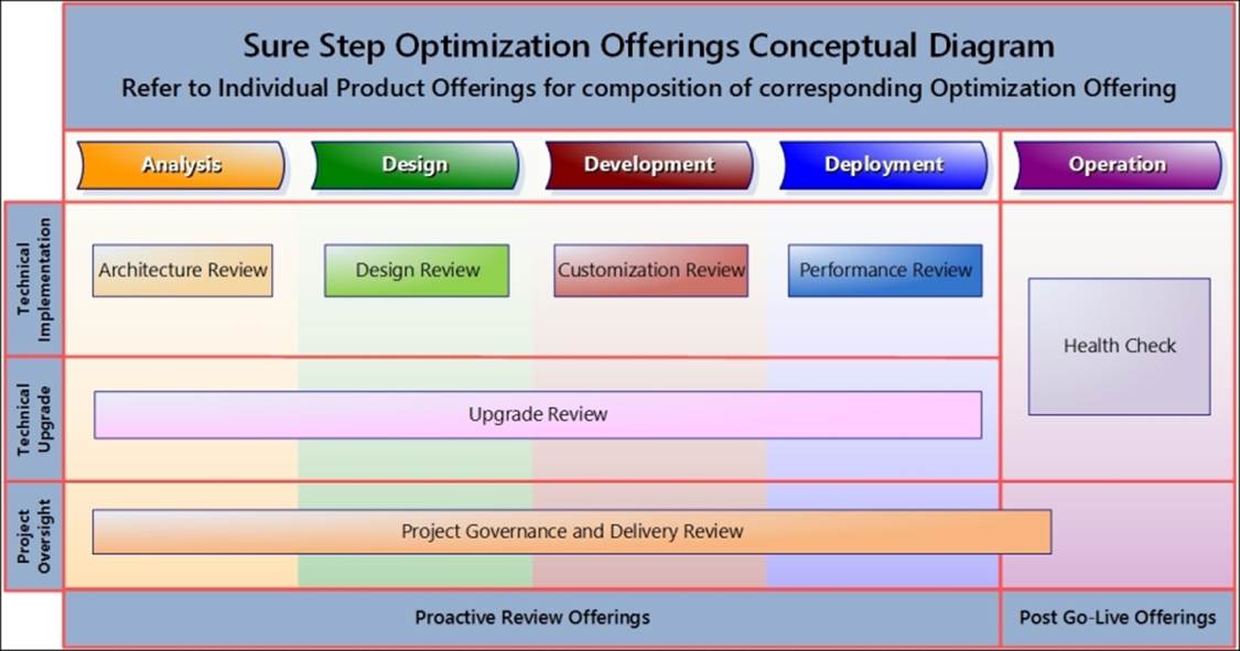 The Sure Step Optimization Offerings