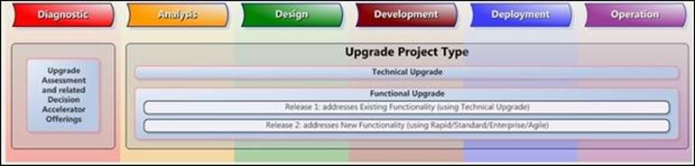 Determining the Upgrade approach and release schedule