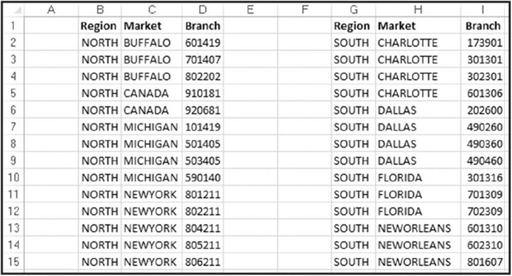 Spreadsheet shows market and branch of north region in columns C and D and market and branches of south region in columns H and I.