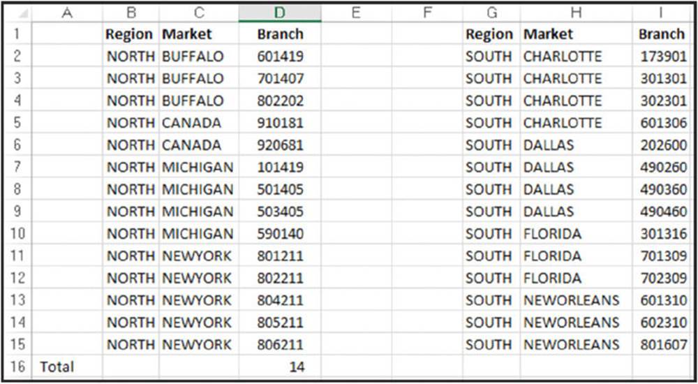 Spreadsheet shows market and branch of north region in columns C and D and market and branches of south region in columns H and I. Total number of branches in a region is 14.