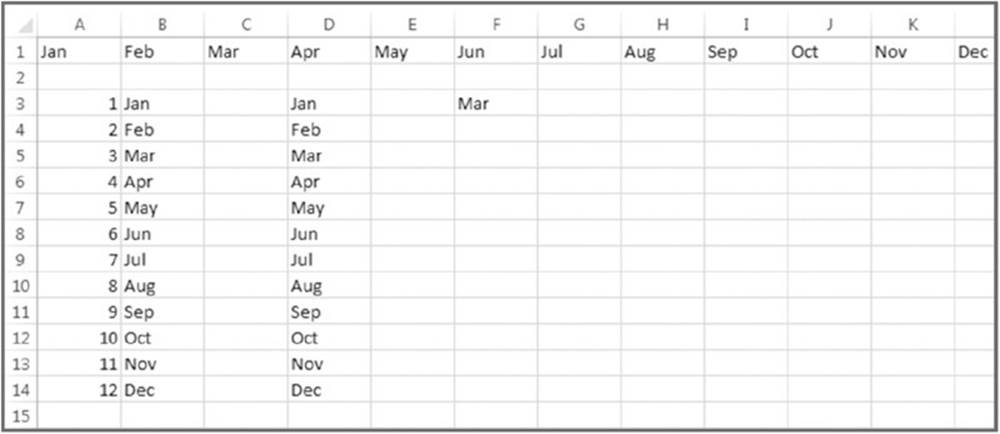 Screenshot of a spreadsheet shows the names of months from January to December in the first row, numbers 1 to 12 in column A, months from January to December in column B and D, and March in third row of column F.