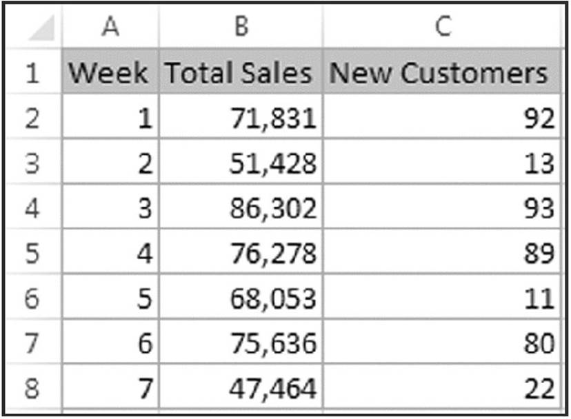 Spreadsheet shows 3 columns; weeks numbered from 1 to 7, total sales in a week, and number of new customers in a week.
