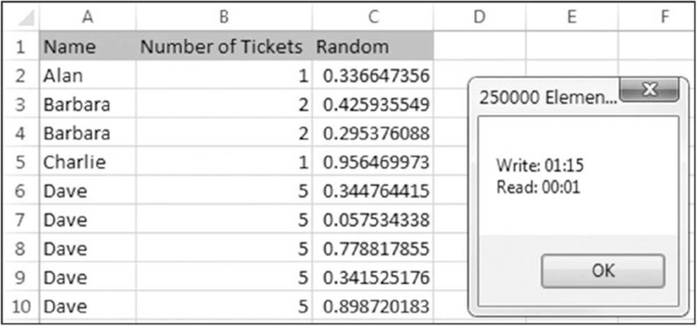 Spreadsheet shows the names, the number of tickets purchased, and random numbers in columns A, B, and C respectively. 25000 elements message box shows write and read time as 1:15 and 0:01 respectively.