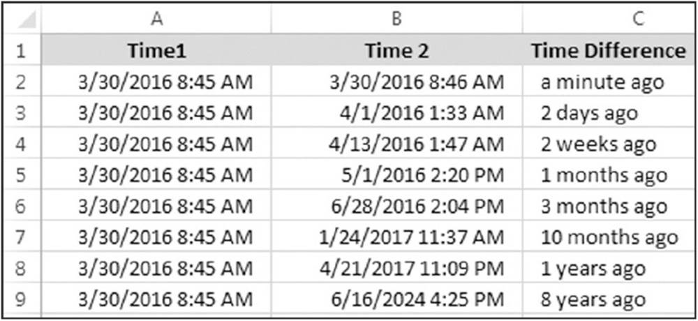 Spreadsheet shows time1 in column A, time2 in column B, and their difference in column C. Time is expressed in month-date-year, hour-minute AM or PM format.