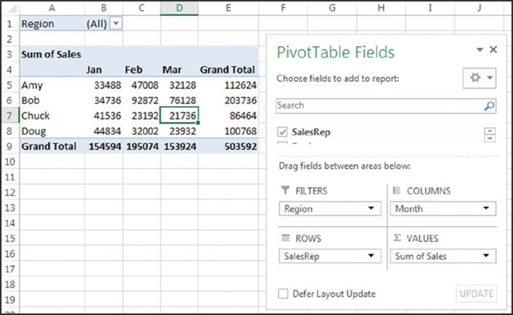 Screenshot shows a pivot table and their fields calculating total sum of sales for Amy, Bob, Chuck and Doug from January to March. Table highlights sum of sales of Chuck during March as 21736.