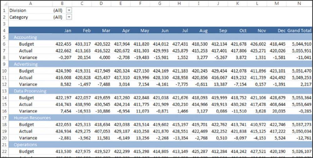 Screenshot shows a pivot table calculating grand total for accounting, advertising, data processing, human resources and operations from January to December. Each data include budget, actual and variance.
