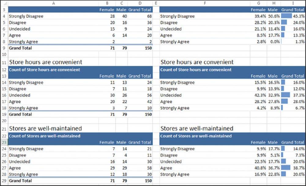 Screenshot shows a pivot table of columns A to I calculating grand total of female and male for convenient store hours and well-maintained stores. Calculated grand total is 150.
