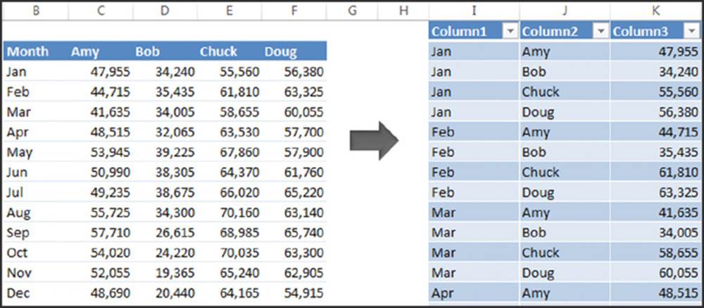 Screenshot shows left summary table converted to right table with 3 columns calculating the data for Amy, Bob, Chuck and Doug from January to December.