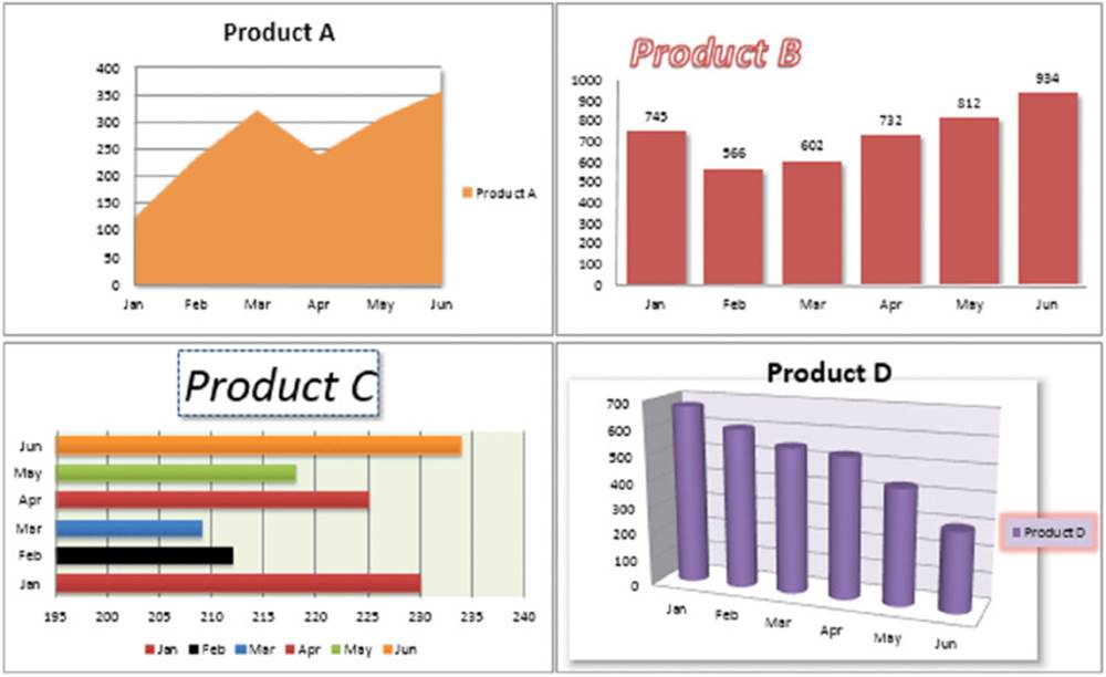 Four graphs show variation of products A, B, C and D from January to June using different formatting techniques.