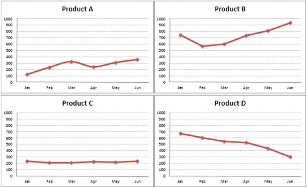 Four scatter plots show variation of products A, B, C and D from January to June using macro consistent formatting techniques.