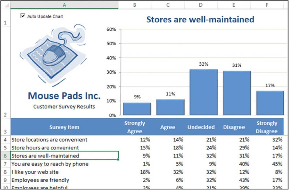 Chart shows mouse pad diagram, bar graph for well-maintained stores with a greater value of 32 percentage and highlighting it in the survey item.