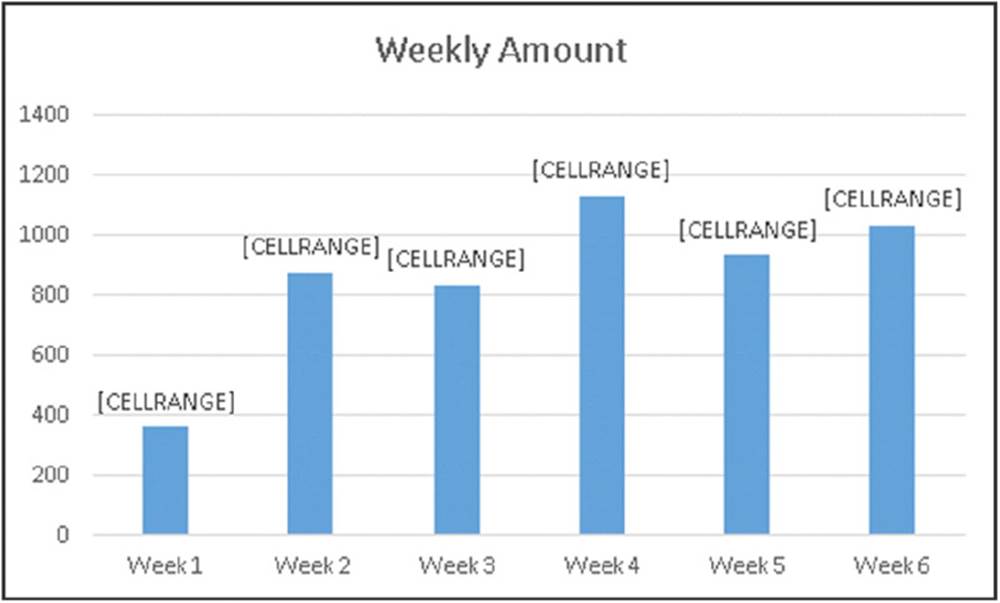 Bar graph shows cell range for weekly amount from weeks 1 to 6. Greater value is represented by week 4.