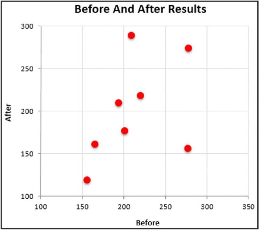 Scatter plot shows labeled data points for before and after results. Vertical and horizontal axes range from 100 to 300 and 100 to 350 respectively.