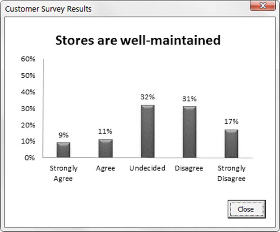 Screenshot shows bar graph for well-maintained stores on customer survey results page. Greater value is indicated by undecided condition with 32 percentage and a Close button is represented below the graph.